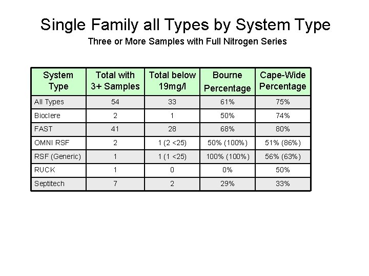 Single Family all Types by System Type Three or More Samples with Full Nitrogen