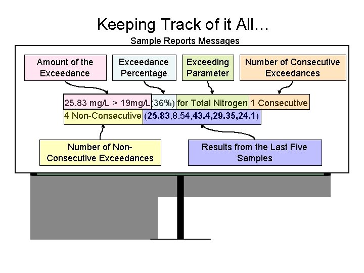 Keeping Track of it All… Sample Reports Messages Amount of the Exceedance Percentage Exceeding