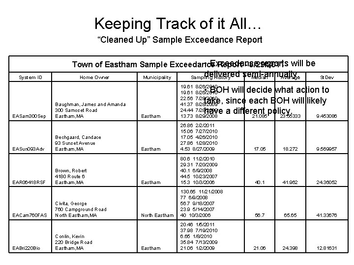 Keeping Track of it All… “Cleaned Up” Sample Exceedance Report • Exceedance reports will