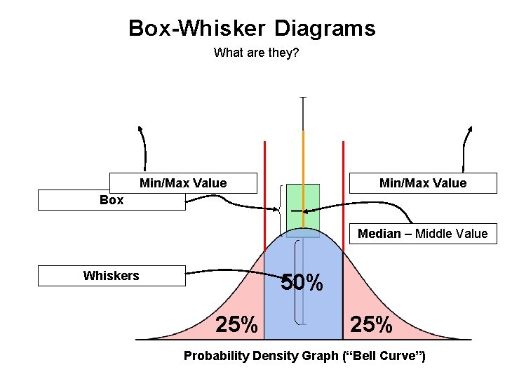 Box-Whisker Diagrams What are they? Min/Max Value Box Median – Middle Value Whiskers 50%