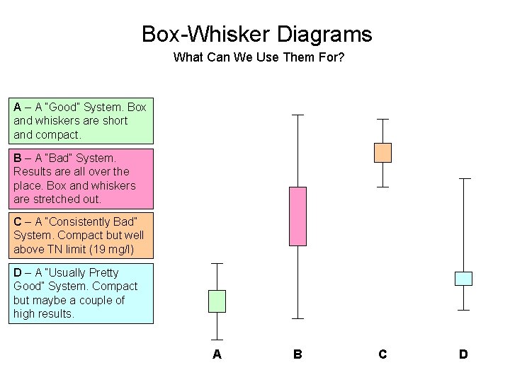 Box-Whisker Diagrams What Can We Use Them For? A – A “Good” System. Box