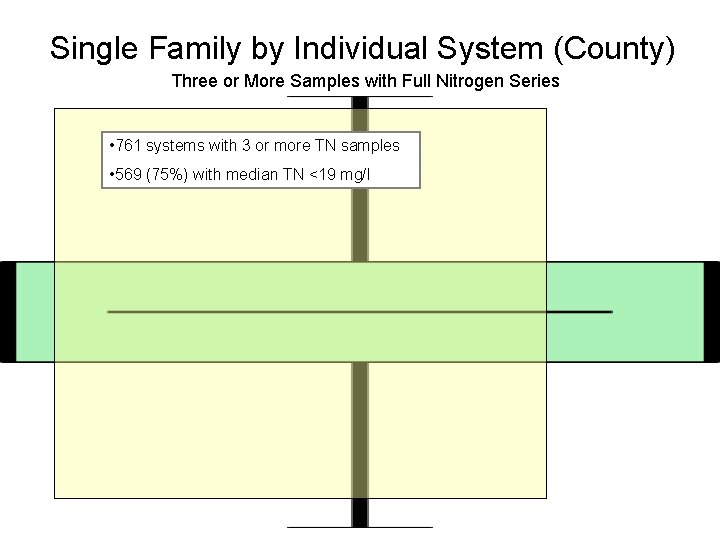 Single Family by Individual System (County) Three or More Samples with Full Nitrogen Series