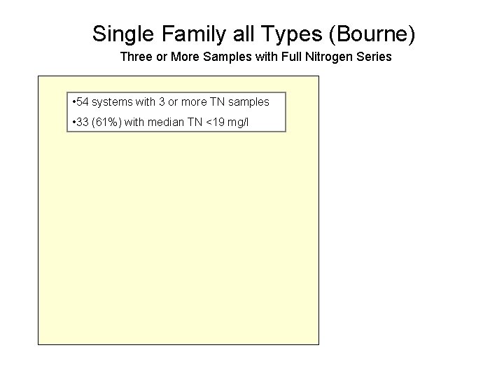 Single Family all Types (Bourne) Three or More Samples with Full Nitrogen Series •