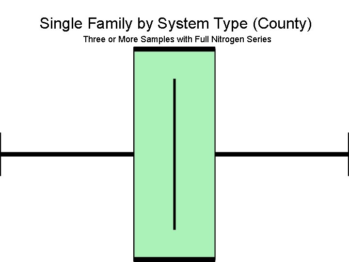 Single Family by System Type (County) Three or More Samples with Full Nitrogen Series