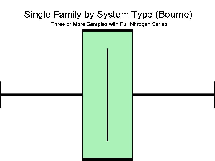 Single Family by System Type (Bourne) Three or More Samples with Full Nitrogen Series