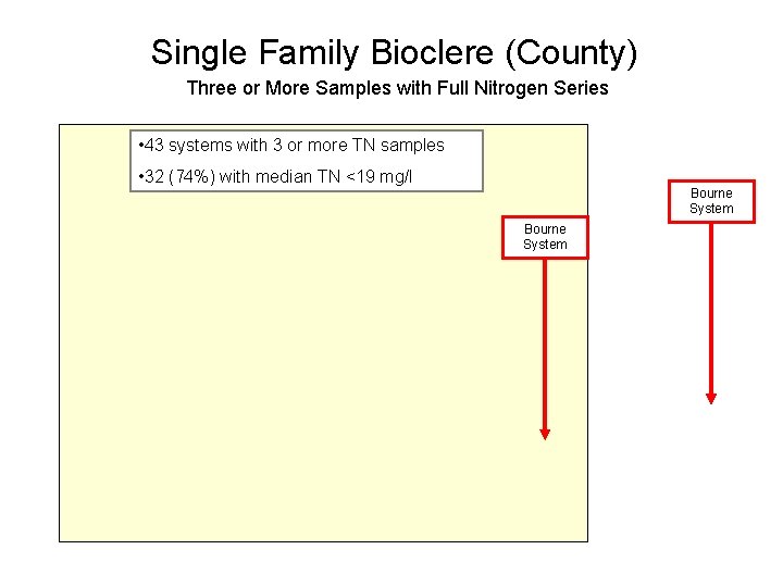 Single Family Bioclere (County) Three or More Samples with Full Nitrogen Series • 43