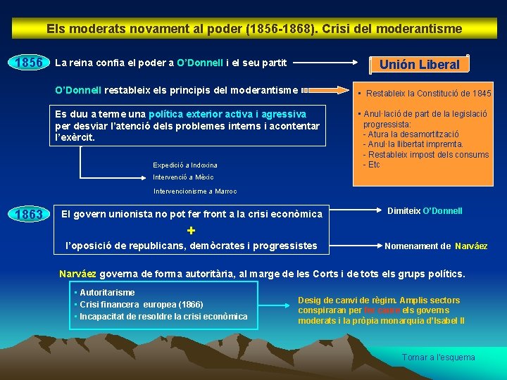 Els moderats novament al poder (1856 -1868). Crisi del moderantisme 1856 La reina confia