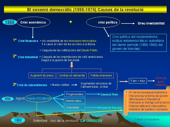 El sexenni democràtic (1868 -1874) Causes de la revolució 1860 + Crisi econòmica 1ª