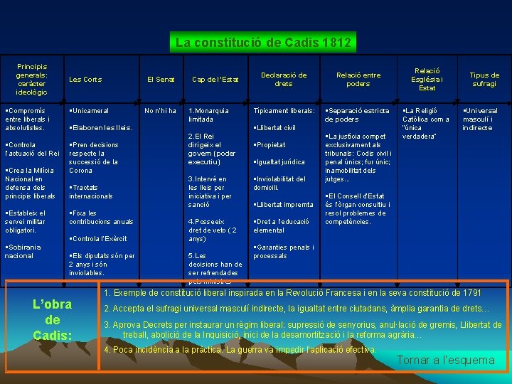 La constitució de Cadis 1812 Principis generals: caràcter ideològic Compromís entre liberals i absolutistes.