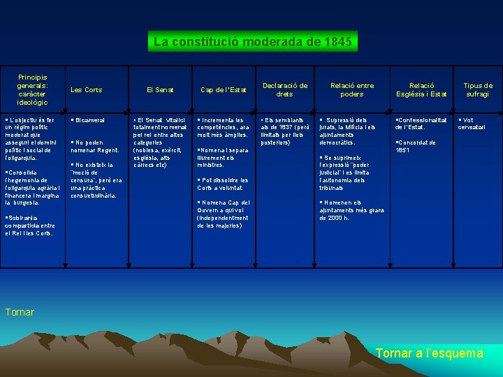 La constitució moderada de 1845 Principis generals: caràcter ideològic L’objectiu és fer un règim