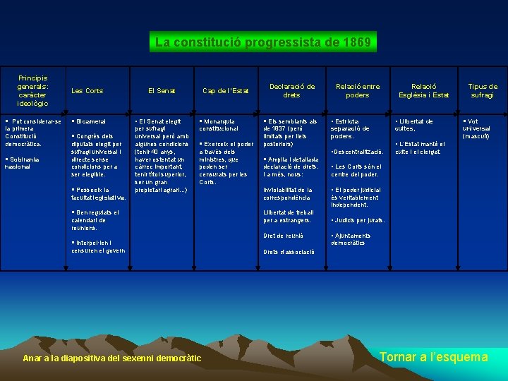 La constitució progressista de 1869 Principis generals: caràcter ideològic Les Corts Pot considerar-se Bicameral