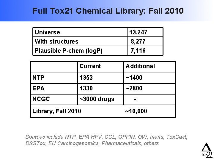 Full Tox 21 Chemical Library: Fall 2010 Universe 13, 247 With structures 8, 277