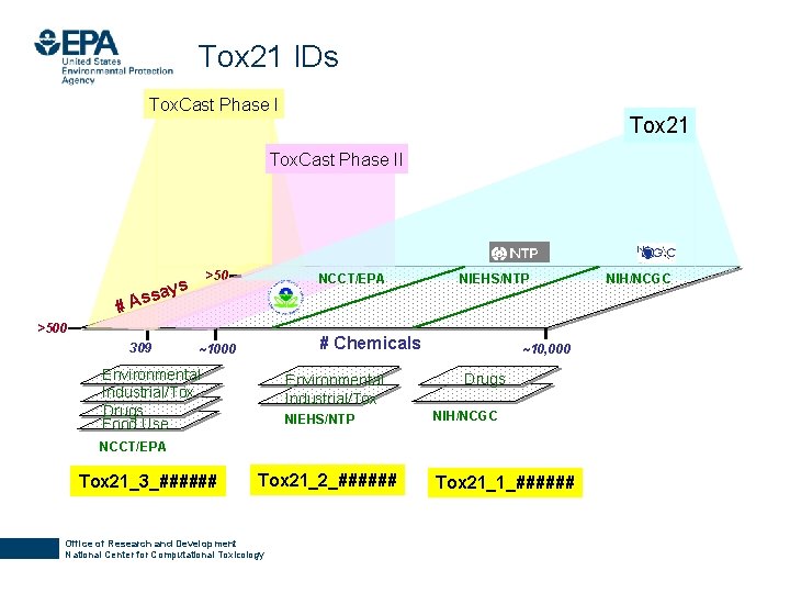 Tox 21 IDs Tox. Cast Phase I Tox 21 Tox. Cast Phase II ss