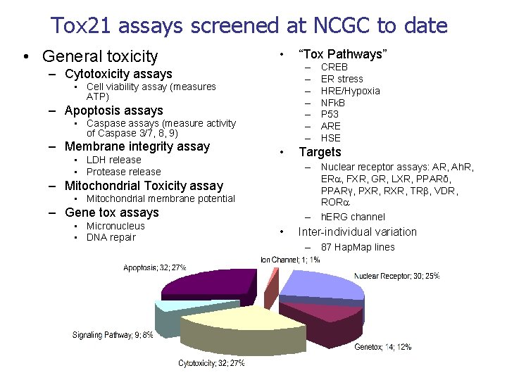 Tox 21 assays screened at NCGC to date • General toxicity • – –