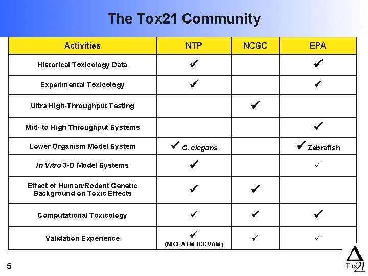 The Tox 21 Community Activities NTP NCGC Historical Toxicology Data Experimental Toxicology Ultra High-Throughput