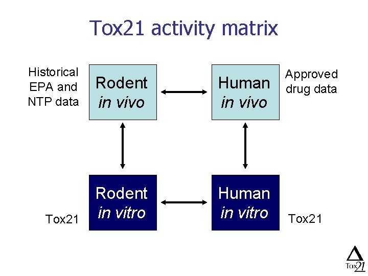 Tox 21 activity matrix Historical EPA and NTP data Rodent in vivo Human in