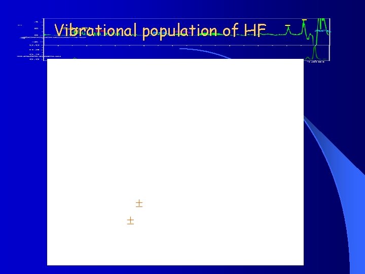 Vibrational population of HF 
