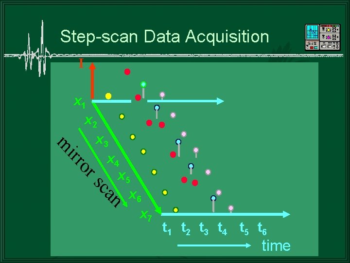 Step-scan Data Acquisition I x 1 x 2 x 3 x 4 x 5