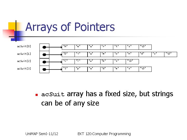 Arrays of Pointers ac. Suit[0] ’H’ ’e’ ’a’ ’r’ ’t’ ’s’ ’ ’ ac. Suit[1]