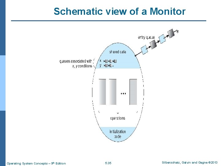 Schematic view of a Monitor Operating System Concepts – 9 th Edition 5. 35