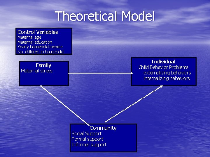 Theoretical Model Control Variables Maternal age Maternal education Yearly household income No. children in