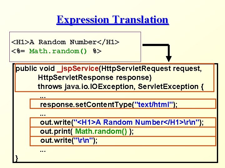 Expression Translation <H 1>A Random Number</H 1> <%= Math. random() %> public void _jsp.