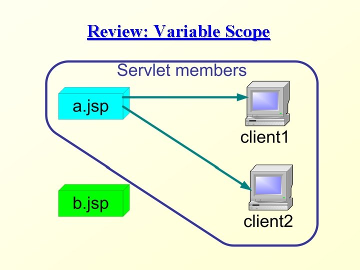 Review: Variable Scope 