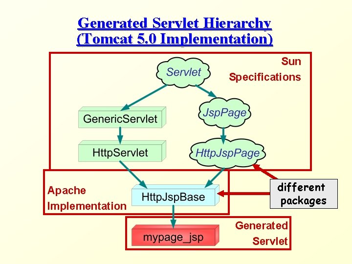 Generated Servlet Hierarchy (Tomcat 5. 0 Implementation) Sun Specifications Apache Implementation different packages Generated
