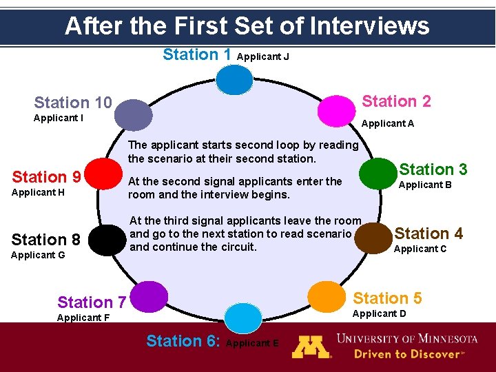 After the First Set of Interviews Station 1 Applicant J Station 2 Station 10