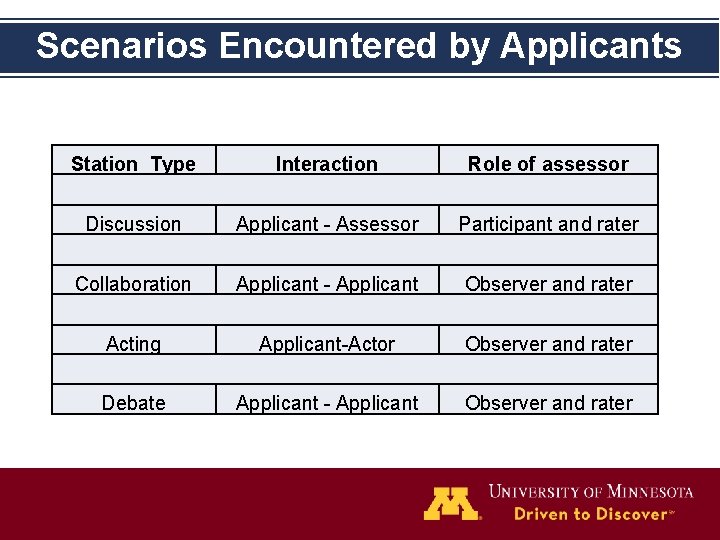 Scenarios Encountered by Applicants Station Type Interaction Role of assessor Discussion Applicant - Assessor