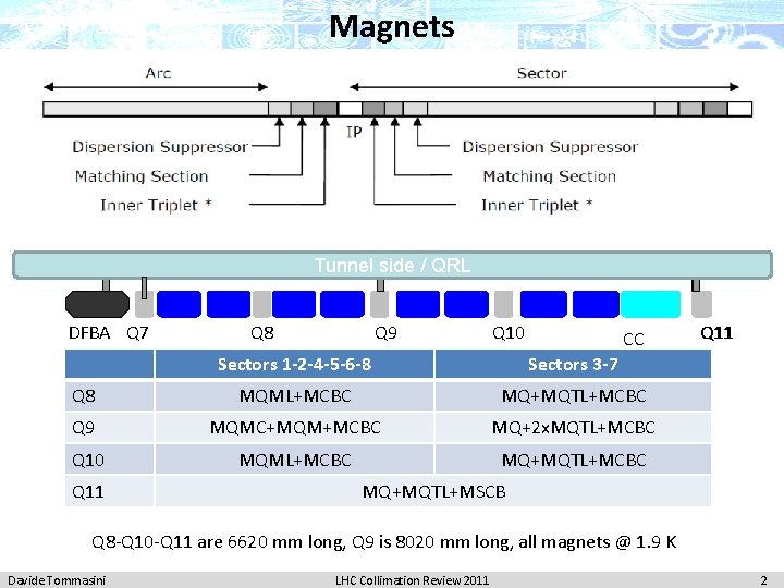 Magnets Tunnel side / QRL DFBA Q 7 Q 8 Q 9 Q 10