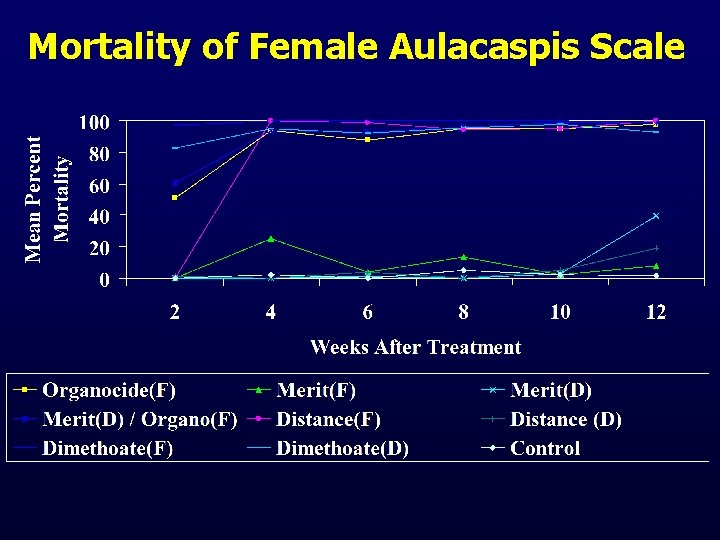 Mortality of Female Aulacaspis Scale 