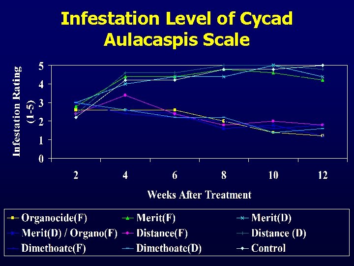 Infestation Level of Cycad Aulacaspis Scale 