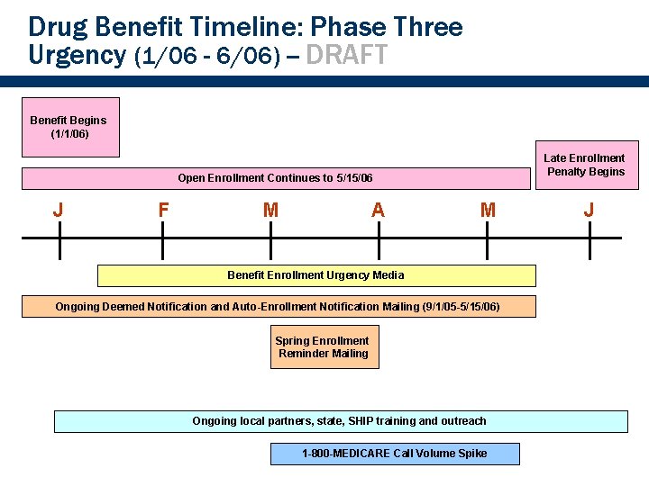 Drug Benefit Timeline: Phase Three Urgency (1/06 - 6/06) -- DRAFT 10 Benefit Begins