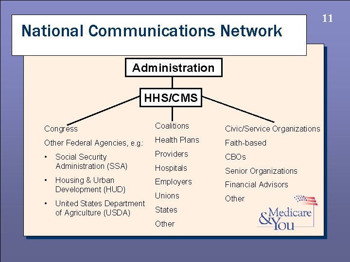 National Communications Network Administration HHS/CMS Congress Coalitions Civic/Service Organizations Other Federal Agencies, e. g.