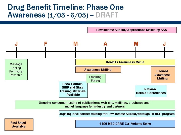 Drug Benefit Timeline: Phase One Awareness (1/05 - 6/05) -- DRAFT 8 Low Income