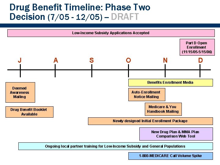 Drug Benefit Timeline: Phase Two Decision (7/05 - 12/05) -- DRAFT 9 Low-Income Subsidy