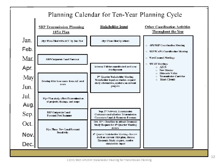 12/15/2015 APS/SRP Stakeholder Meeting for Transmission Planning 12 
