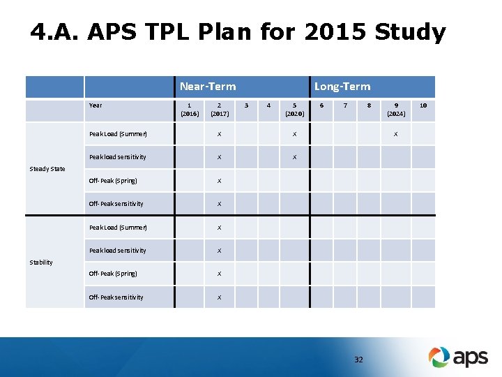 4. A. APS TPL Plan for 2015 Study Near-Term Year 1 (2016) 2 (2017)