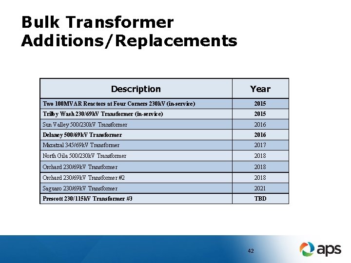Bulk Transformer Additions/Replacements Description Year Two 100 MVAR Reactors at Four Corners 230 k.