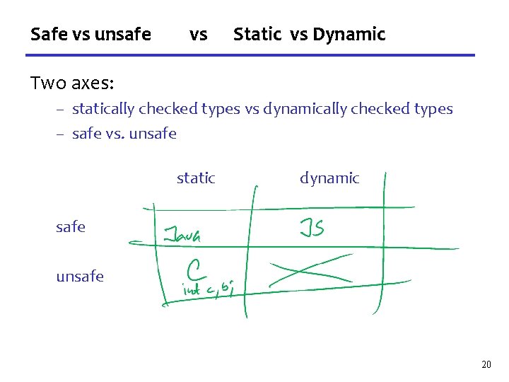 Safe vs unsafe vs Static vs Dynamic Two axes: – statically checked types vs