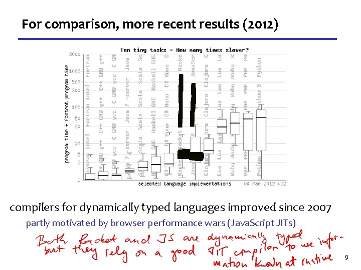 For comparison, more recent results (2012) compilers for dynamically typed languages improved since 2007
