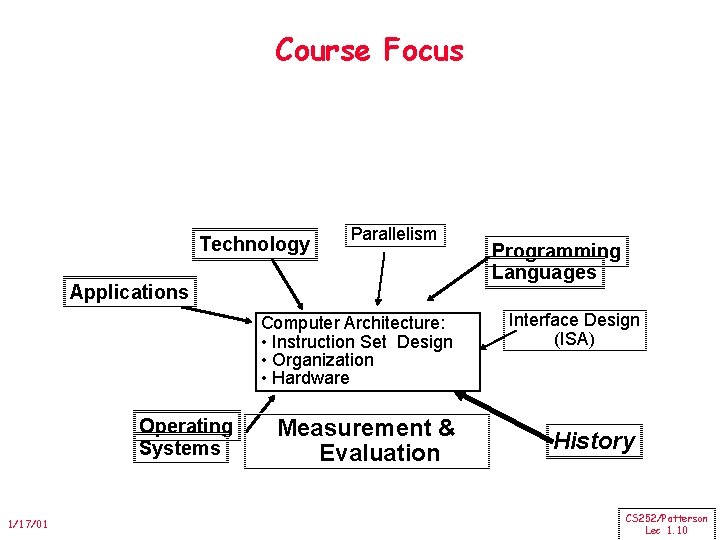 Course Focus Technology Parallelism Applications Computer Architecture: • Instruction Set Design • Organization •