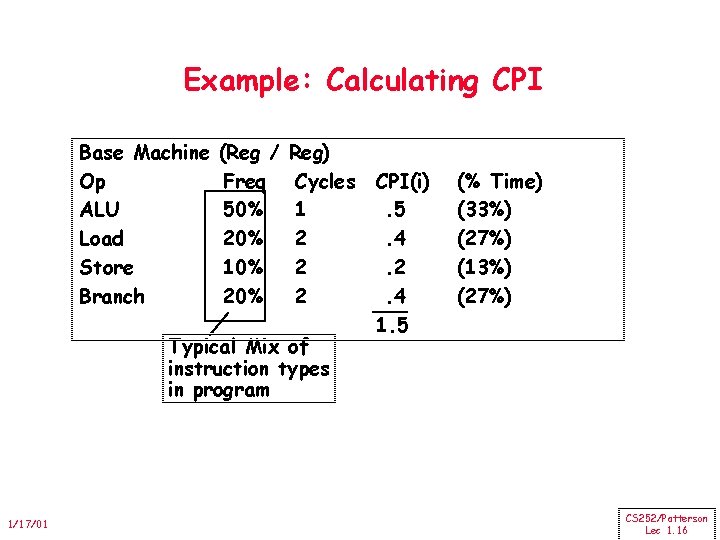 Example: Calculating CPI Base Machine Op ALU Load Store Branch (Reg / Freq 50%