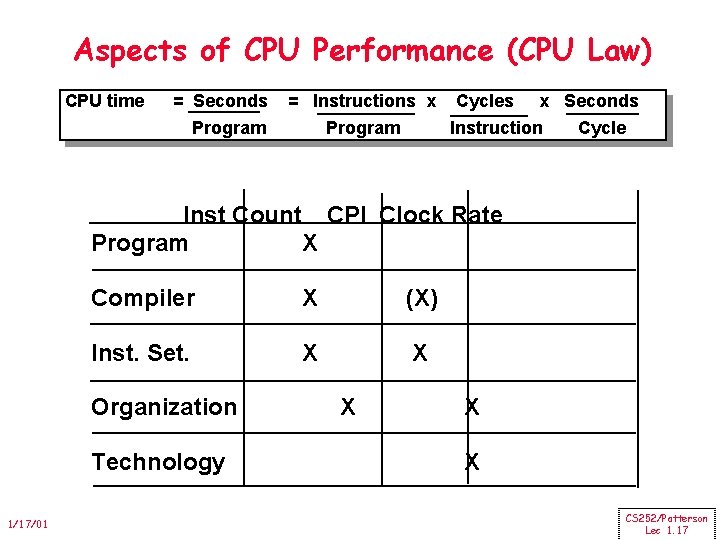 Aspects of CPU Performance (CPU Law) CPU time = Seconds = Instructions x Cycles