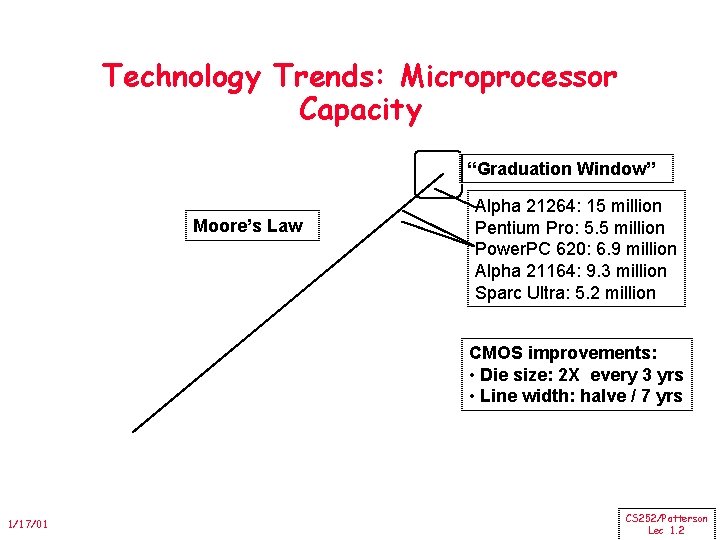 Technology Trends: Microprocessor Capacity “Graduation Window” Moore’s Law Alpha 21264: 15 million Pentium Pro: