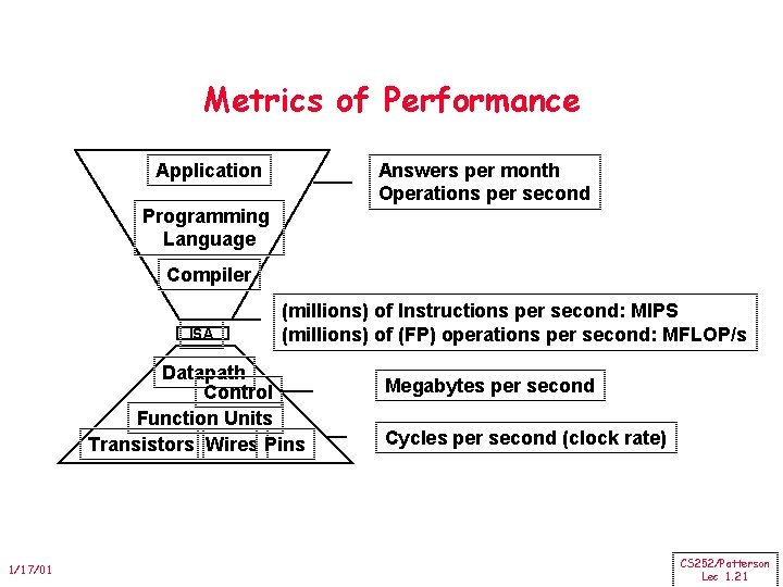 Metrics of Performance Application Answers per month Operations per second Programming Language Compiler ISA