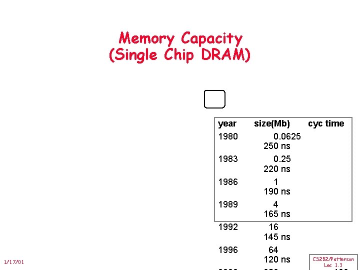 Memory Capacity (Single Chip DRAM) 1/17/01 year size(Mb) cyc time 1980 0. 0625 250
