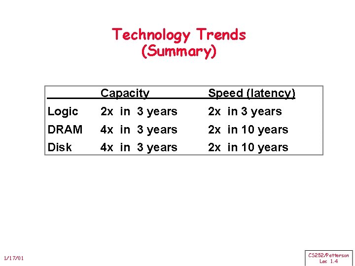 Technology Trends (Summary) 1/17/01 Capacity Speed (latency) Logic 2 x in 3 years DRAM