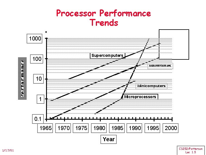 Processor Performance Trends 1000 Supercomputers 100 Mainframes 10 Minicomputers Microprocessors 1 0. 1 1965